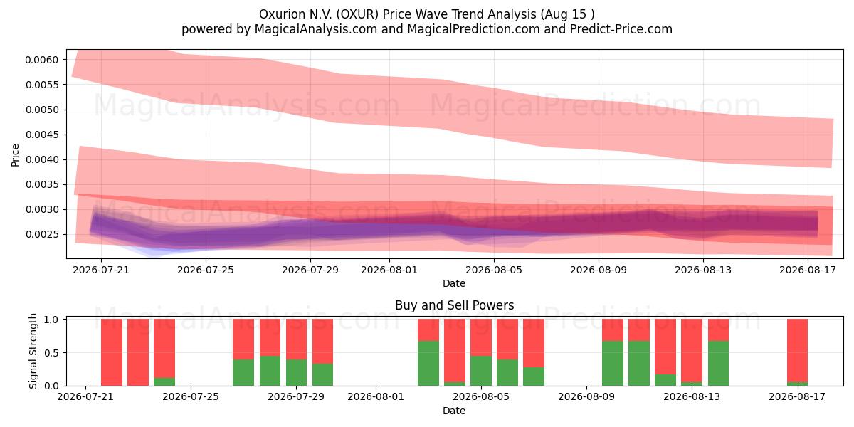  Oxurion N.V. (OXUR) Support and Resistance area (14 Aug) 