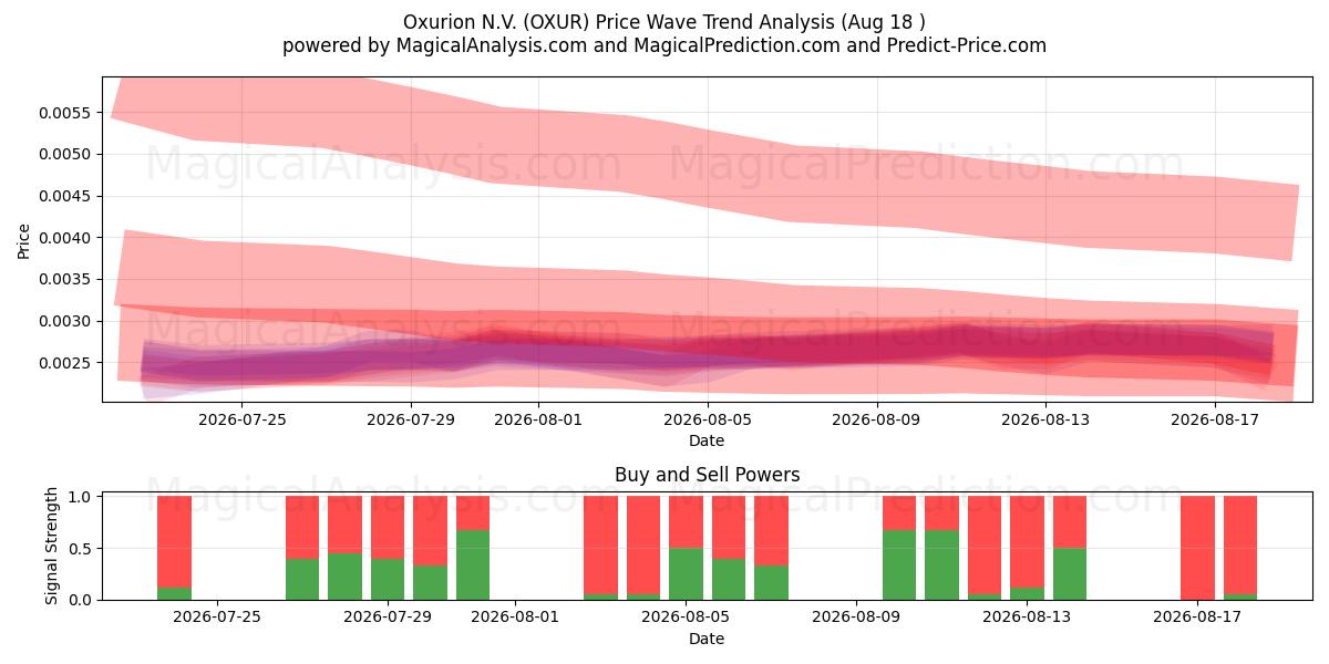 Oxurion N.V. (OXUR) Support and Resistance area (17 Aug) 