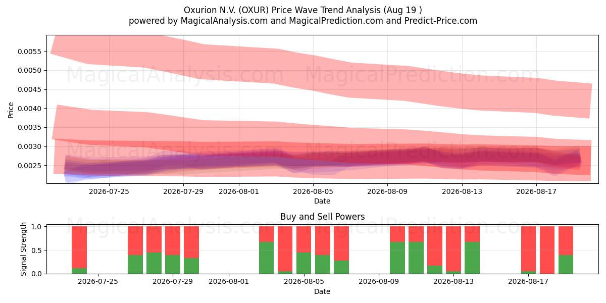  Oxurion N.V. (OXUR) Support and Resistance area (18 Aug) 