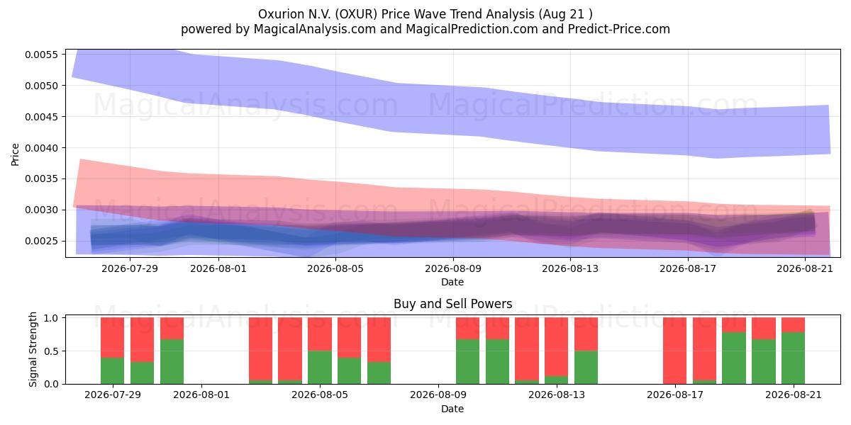  Oxurion N.V. (OXUR) Support and Resistance area (19 Aug) 