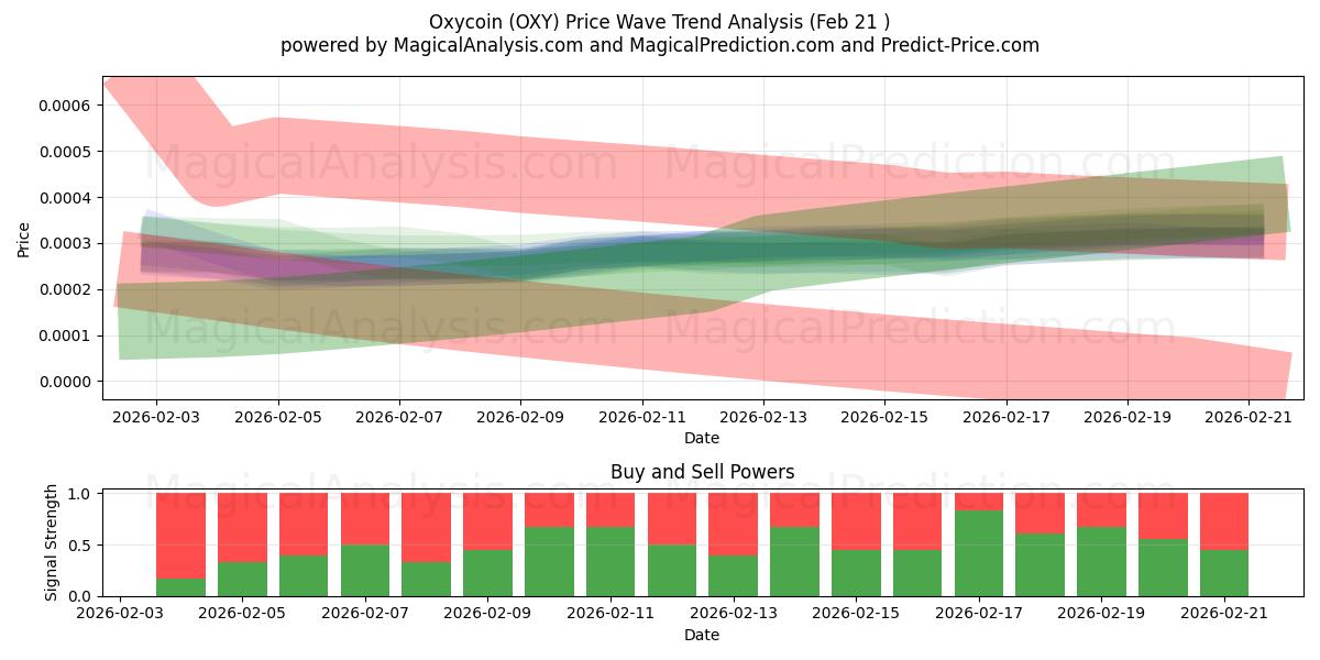  Oxycoin (OXY) Support and Resistance area (20 Feb) 