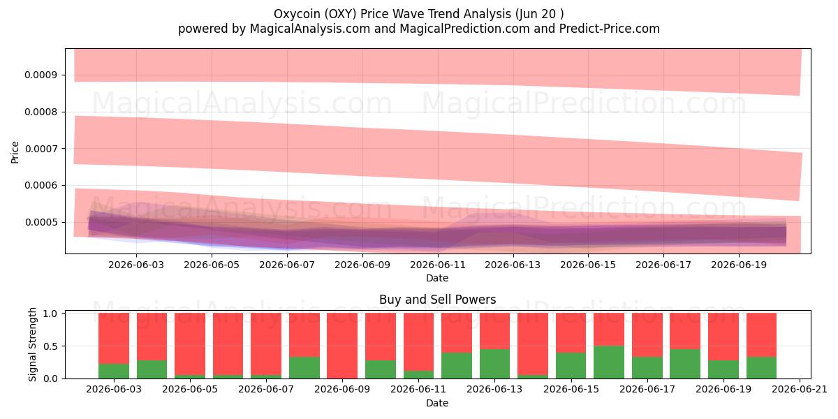  Oxycoin (OXY) Support and Resistance area (19 Jun) 