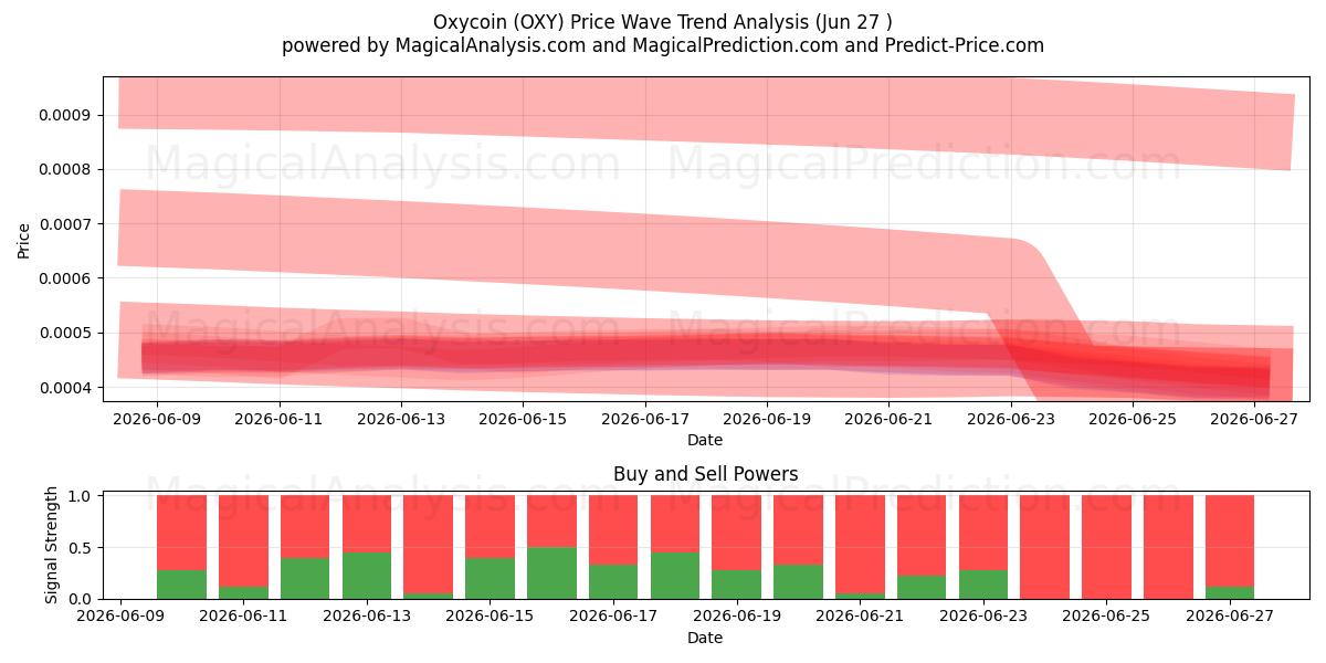  Oxycoin (OXY) Support and Resistance area (26 Jun) 