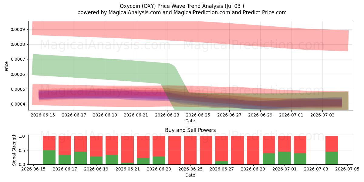  氧币 (OXY) Support and Resistance area (02 Jul) 