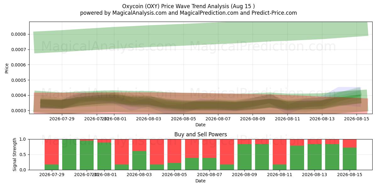  Oxycoin (OXY) Support and Resistance area (14 Aug) 