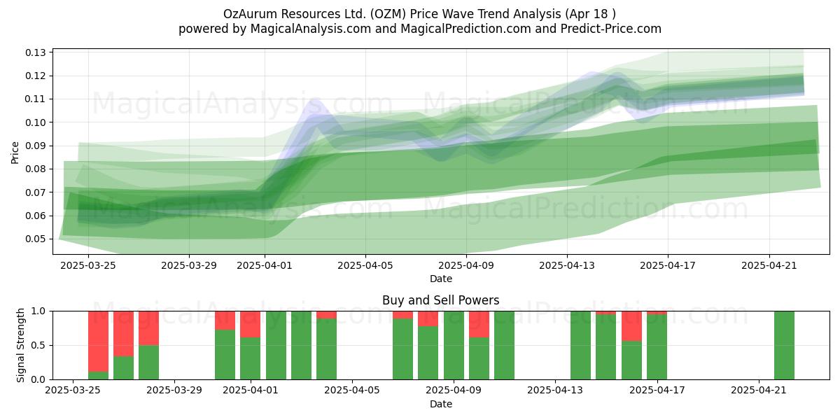  OzAurum Resources Ltd. (OZM) Support and Resistance area (18 Apr) 
