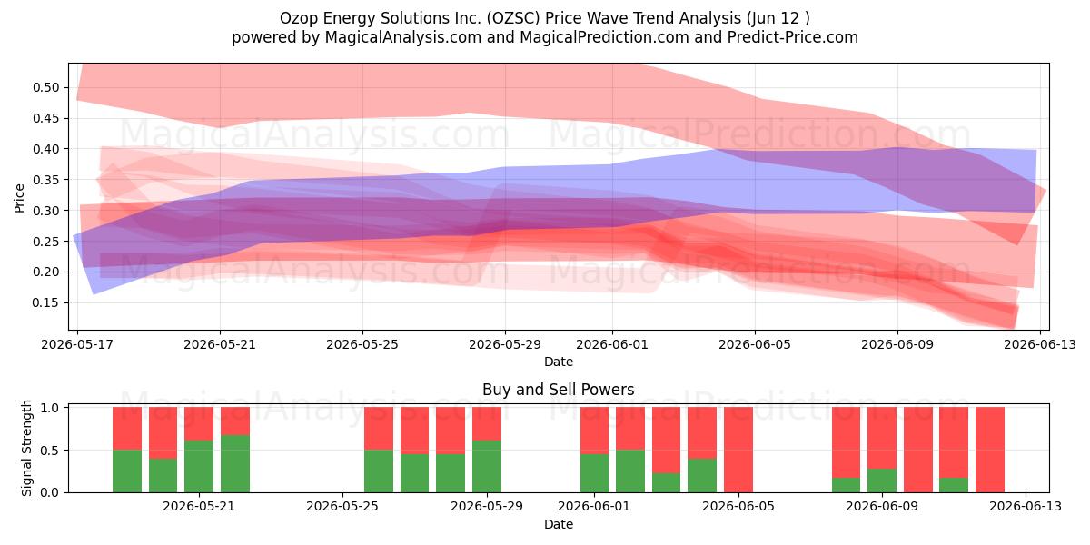  Ozop Energy Solutions Inc. (OZSC) Support and Resistance area (11 Jun) 
