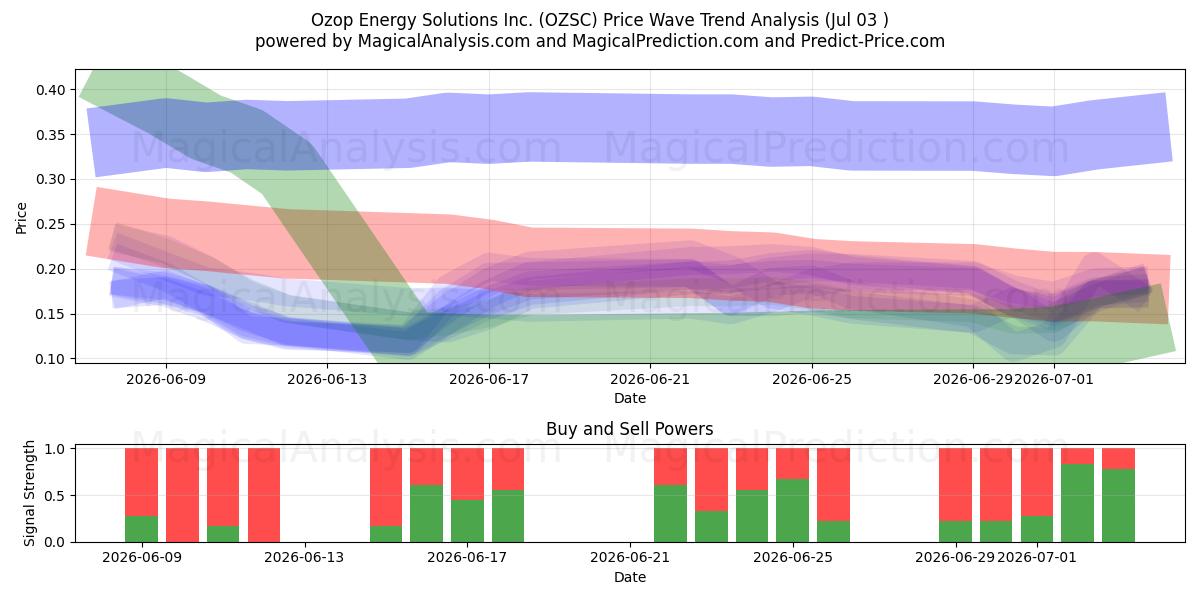  Ozop Energy Solutions Inc. (OZSC) Support and Resistance area (02 Jul) 