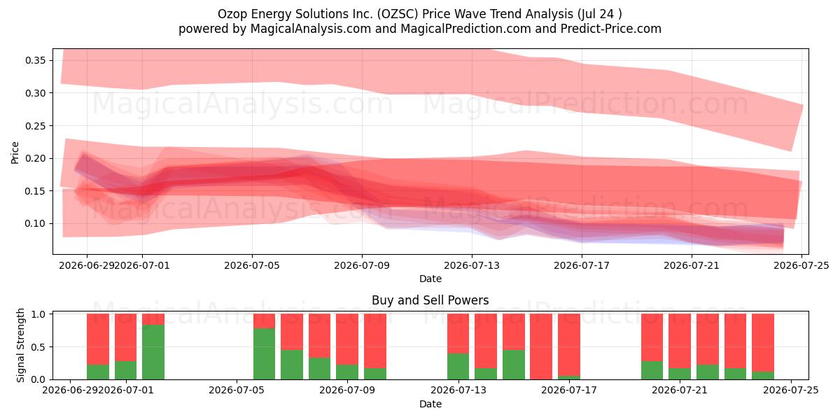  Ozop Energy Solutions Inc. (OZSC) Support and Resistance area (23 Jul) 