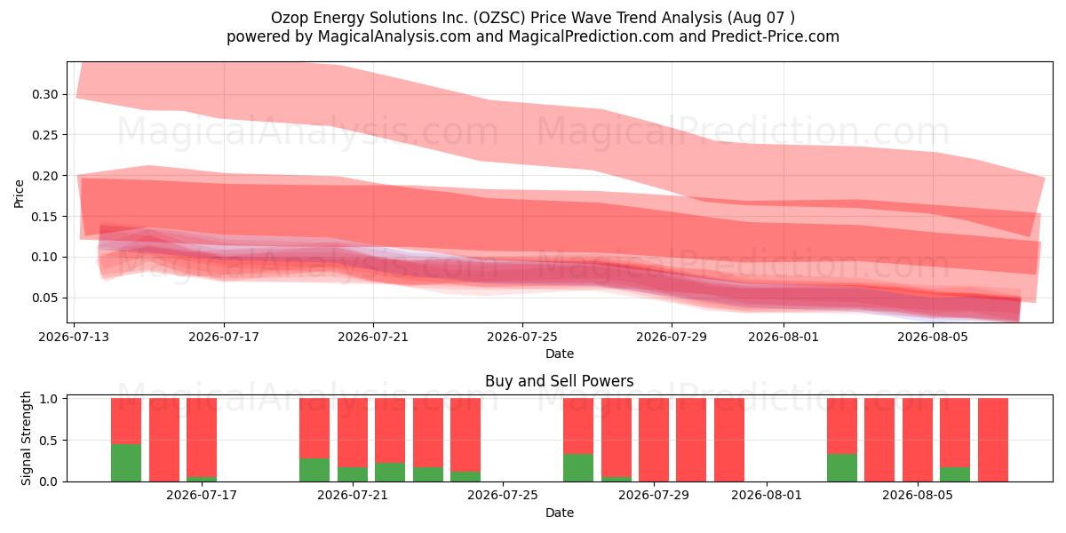  Ozop Energy Solutions Inc. (OZSC) Support and Resistance area (06 Aug) 