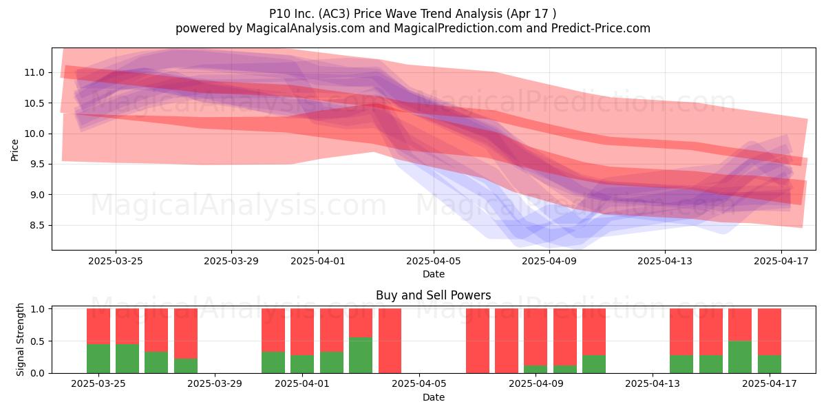  P10 Inc. (AC3) Support and Resistance area (17 Apr) 