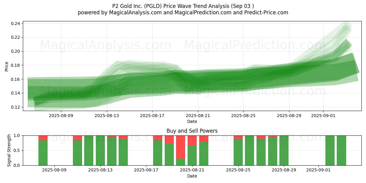  P2 Gold Inc. (PGLD) Support and Resistance area (02 Sep) 