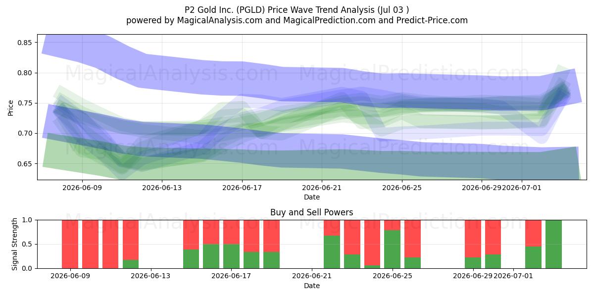  P2 Gold Inc. (PGLD) Support and Resistance area (02 Jul) 