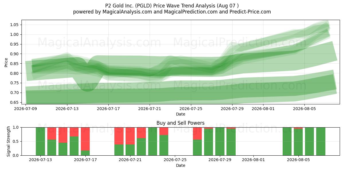  P2 Gold Inc. (PGLD) Support and Resistance area (06 Aug) 