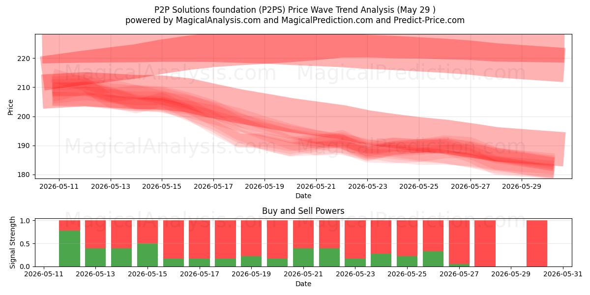  مؤسسة حلول P2P (P2PS) Support and Resistance area (28 May) 