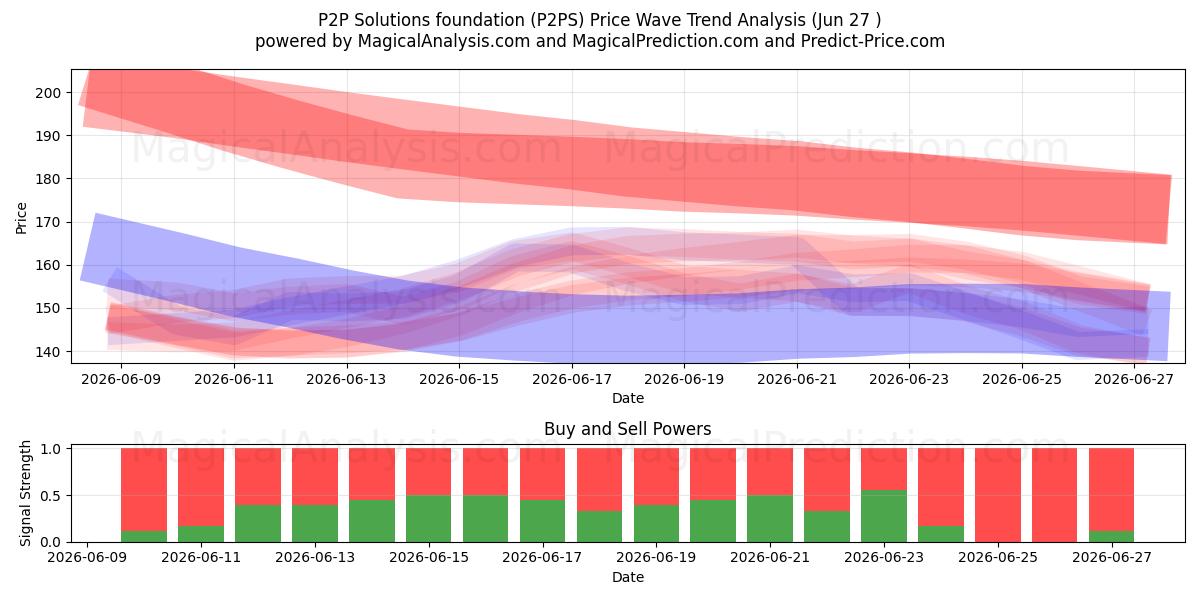  P2P Solutions foundation (P2PS) Support and Resistance area (26 Jun) 