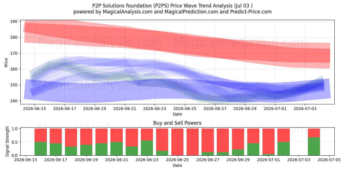  P2P 解决方案基础 (P2PS) Support and Resistance area (02 Jul) 
