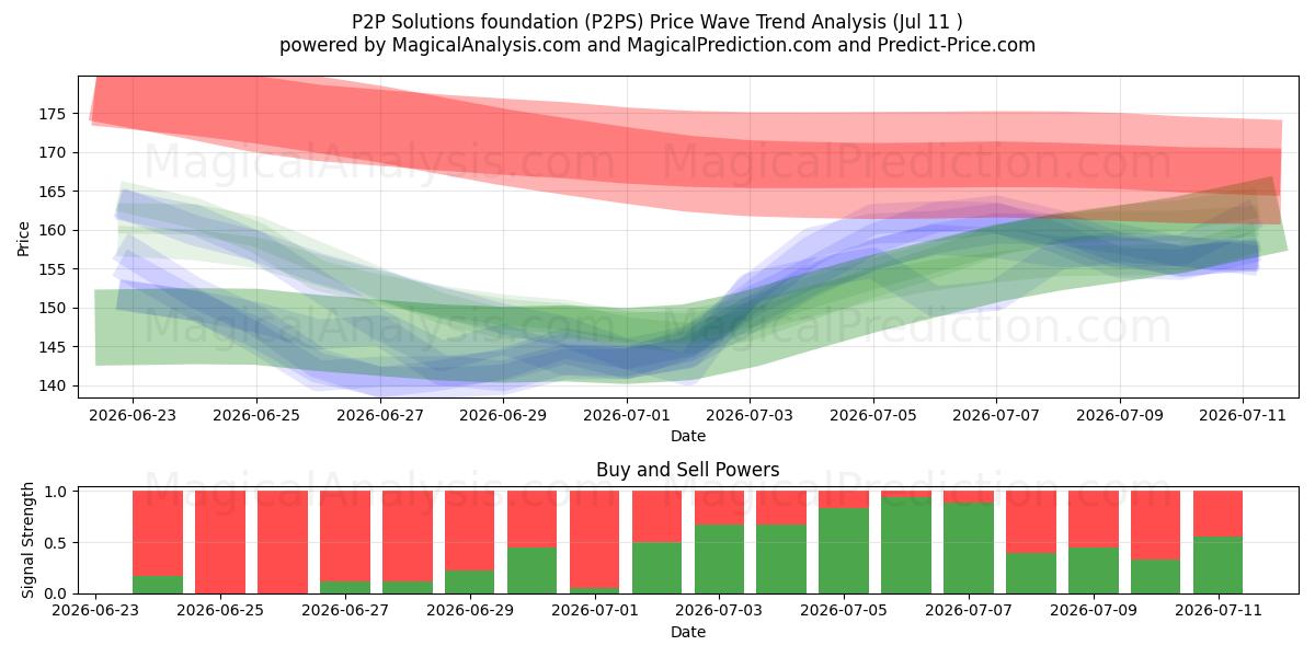  P2P Solutions foundation (P2PS) Support and Resistance area (10 Jul) 