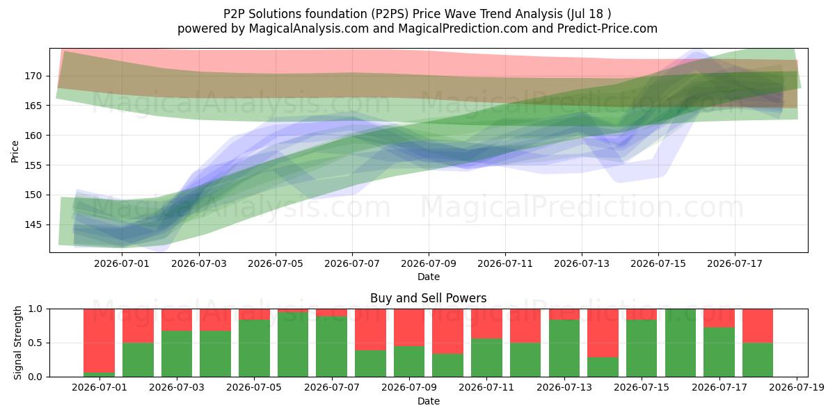  Grundlage für P2P-Lösungen (P2PS) Support and Resistance area (17 Jul) 