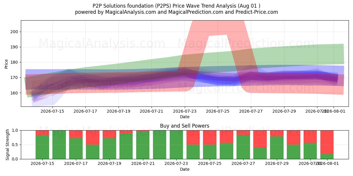  P2P Solutions foundation (P2PS) Support and Resistance area (31 Jul) 