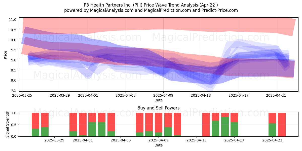  P3 Health Partners Inc. (PIII) Support and Resistance area (22 Apr) 
