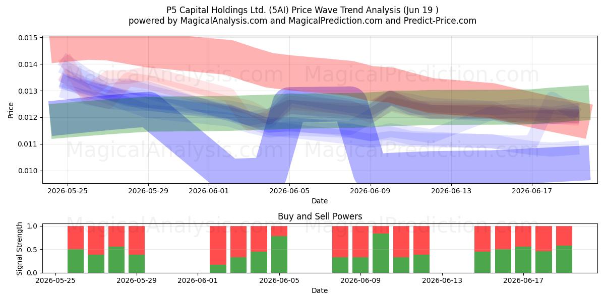  P5 Capital Holdings Ltd. (5AI) Support and Resistance area (11 Jun) 