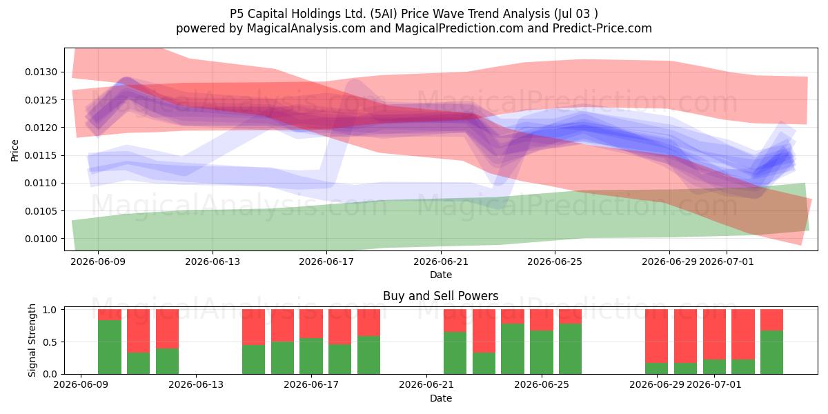  P5 Capital Holdings Ltd. (5AI) Support and Resistance area (02 Jul) 