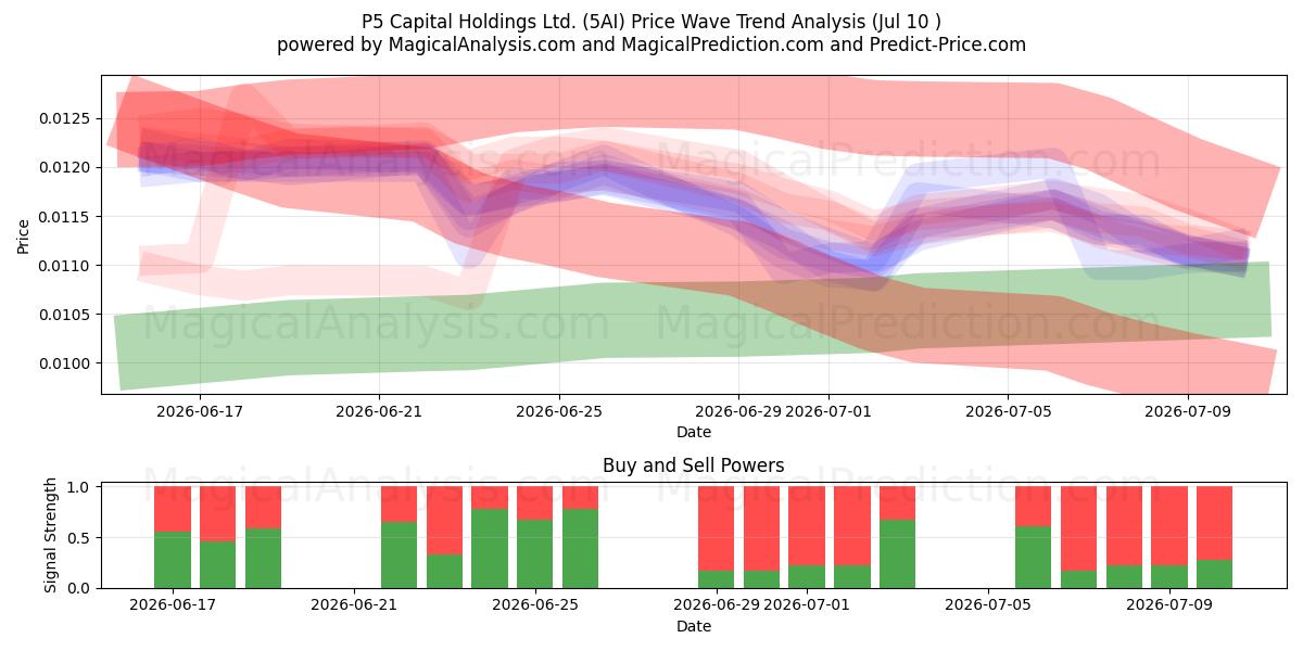  P5 Capital Holdings Ltd. (5AI) Support and Resistance area (09 Jul) 