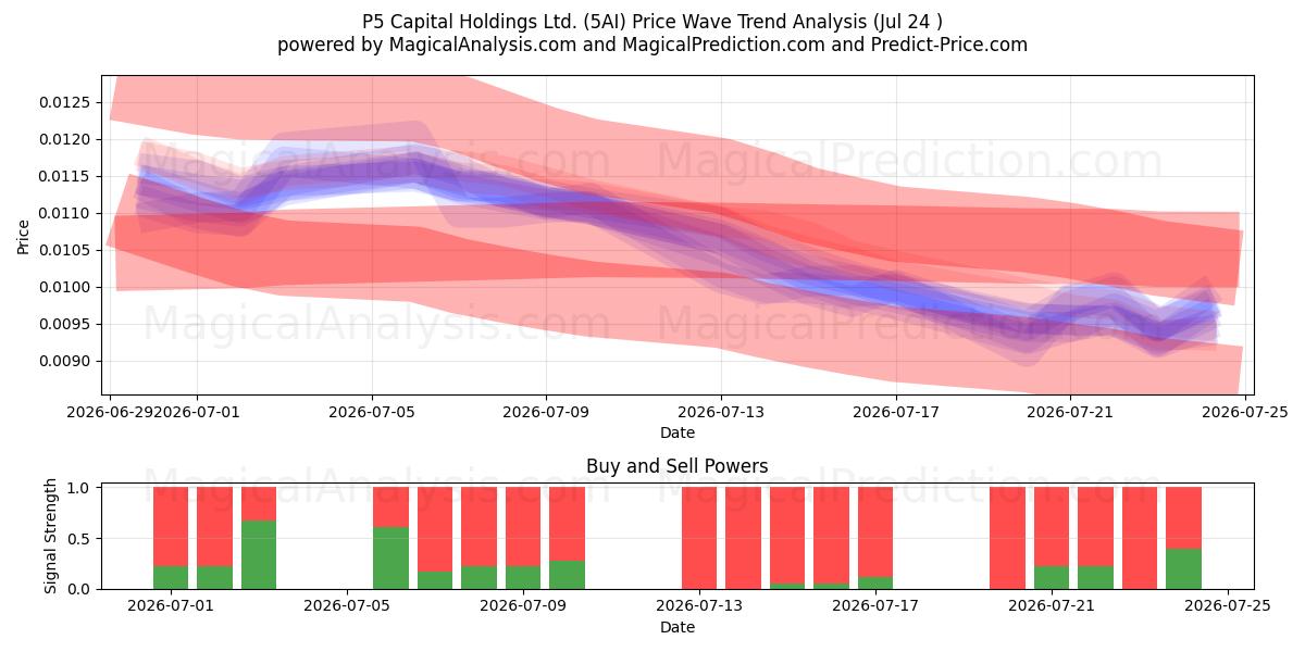  P5 Capital Holdings Ltd. (5AI) Support and Resistance area (23 Jul) 