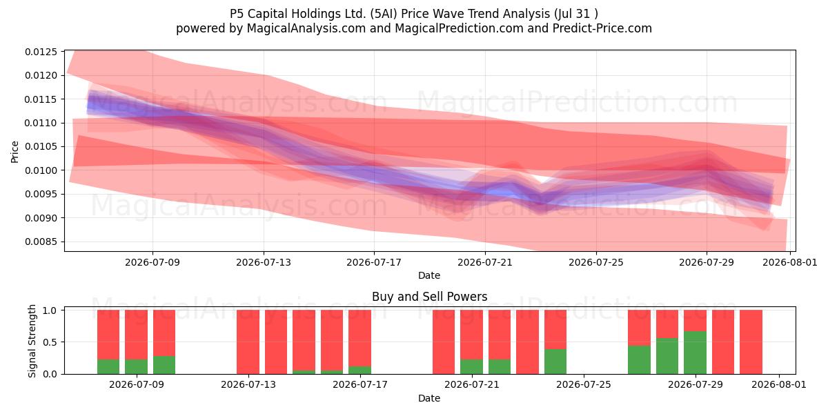  P5 Capital Holdings Ltd. (5AI) Support and Resistance area (30 Jul) 