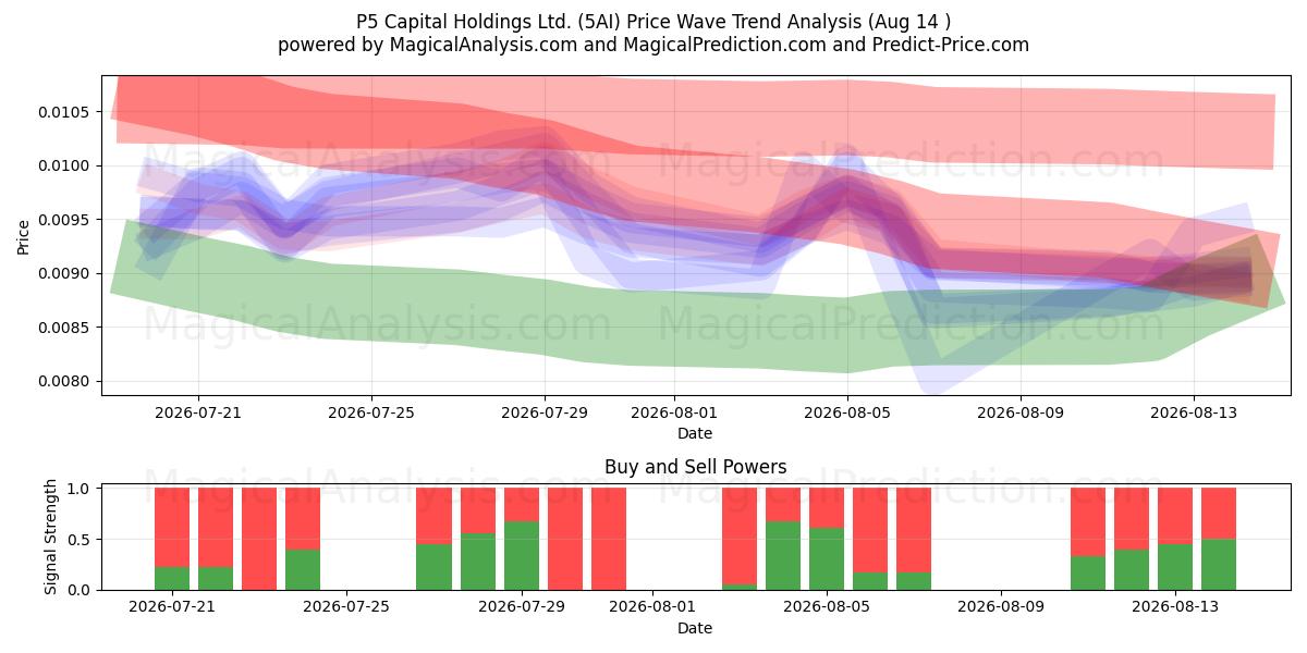 P5 Capital Holdings Ltd. (5AI) Support and Resistance area (13 Aug) 