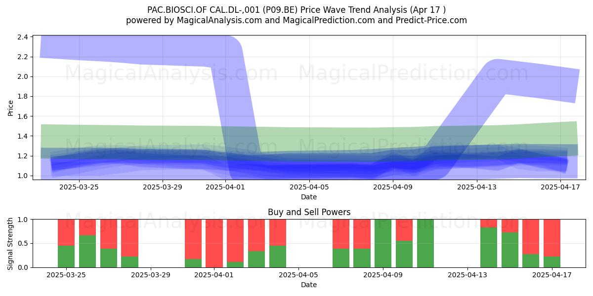  PAC.BIOSCI.OF CAL.DL-,001 (P09.BE) Support and Resistance area (17 Apr) 