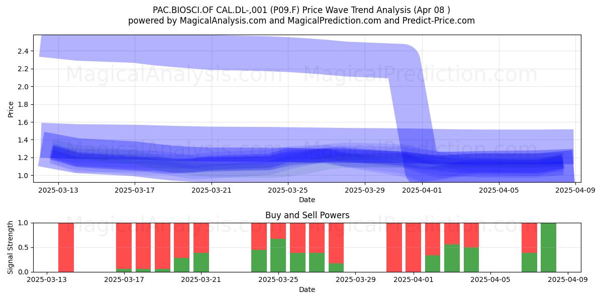  PAC.BIOSCI.OF CAL.DL-,001 (P09.F) Support and Resistance area (08 Apr) 