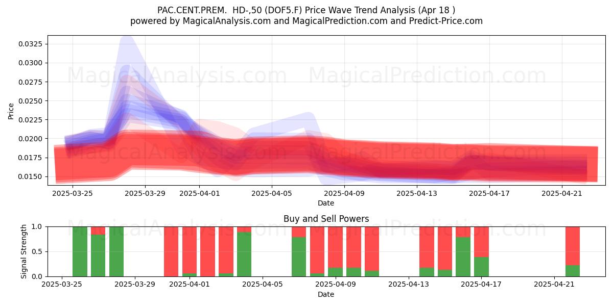  PAC.CENT.PREM.  HD-,50 (DOF5.F) Support and Resistance area (18 Apr) 