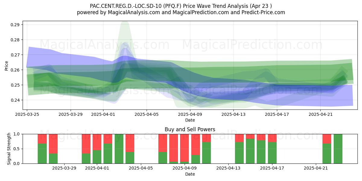  PAC.CENT.REG.D.-LOC.SD-10 (PFQ.F) Support and Resistance area (23 Apr) 