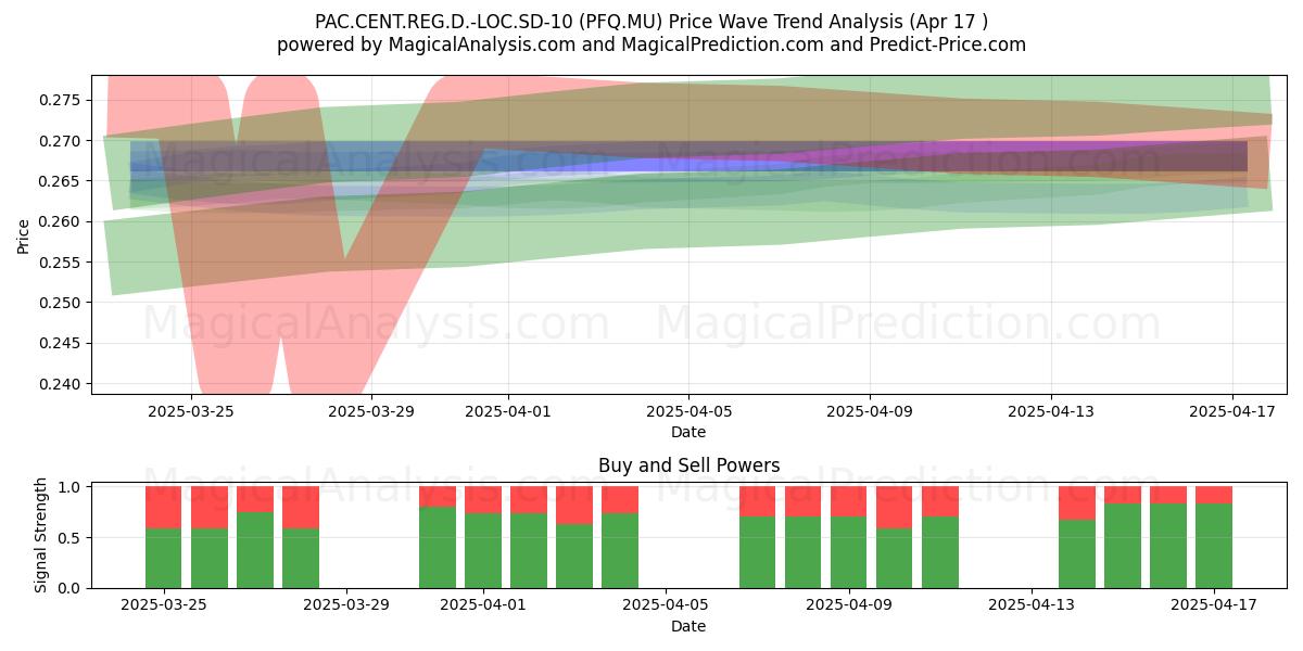  PAC.CENT.REG.D.-LOC.SD-10 (PFQ.MU) Support and Resistance area (17 Apr) 