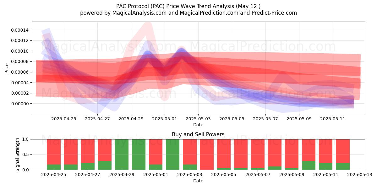 PAC Protocol (PAC) Support and Resistance area (27 Mar) 