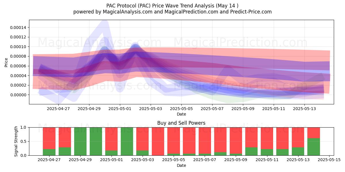  Protocole PAC (PAC) Support and Resistance area (14 May) 