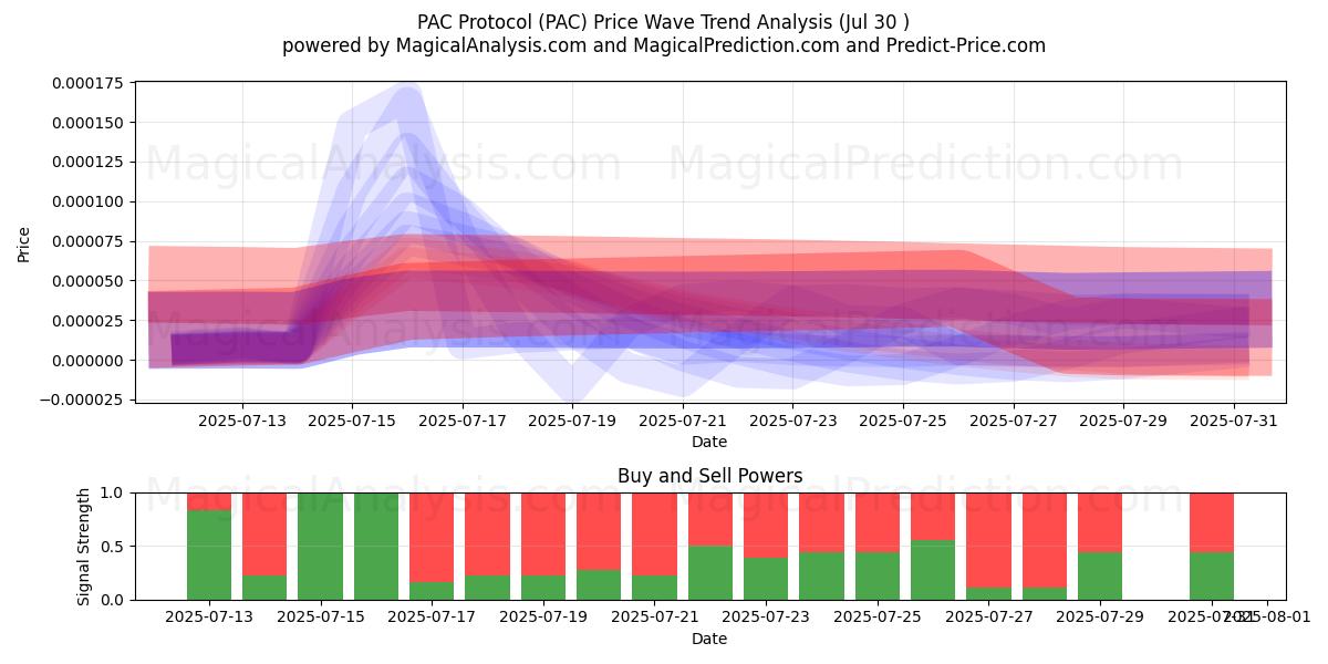  PAC协议 (PAC) Support and Resistance area (28 Jul) 
