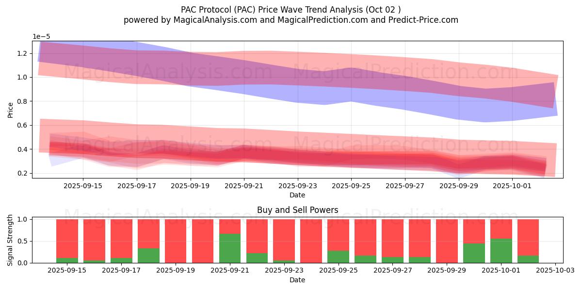  PAC Protocol (PAC) Support and Resistance area (01 Oct) 