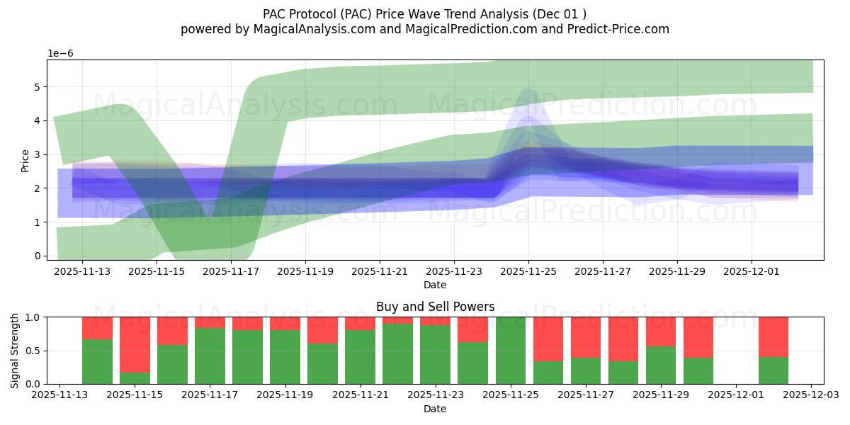  PAC 프로토콜 (PAC) Support and Resistance area (30 Nov) 