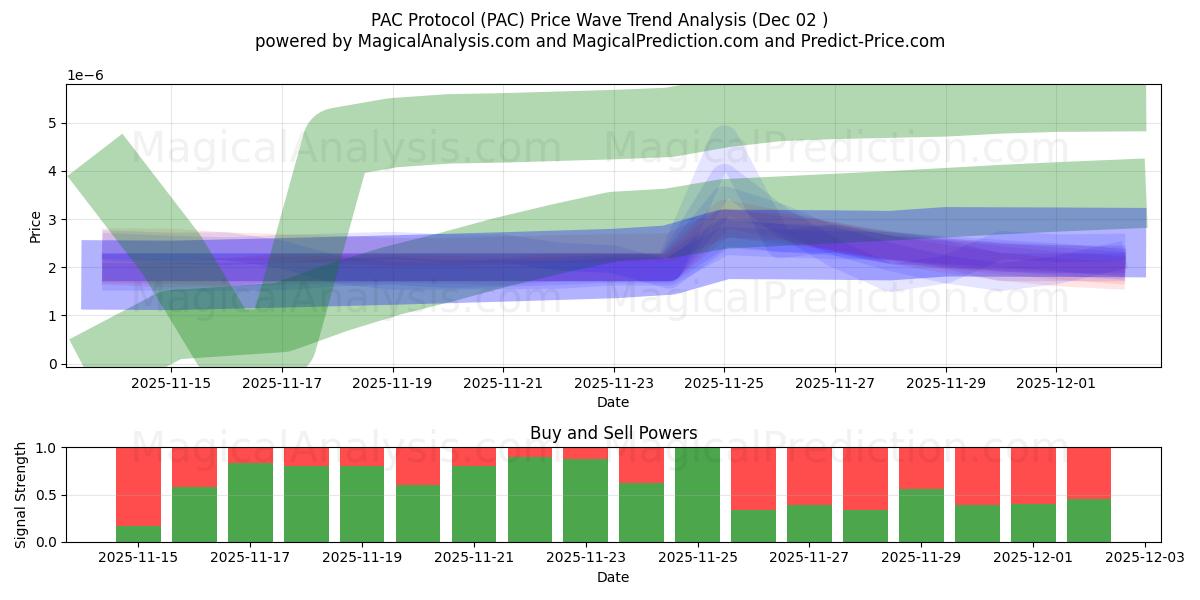  पीएसी प्रोटोकॉल (PAC) Support and Resistance area (01 Dec) 