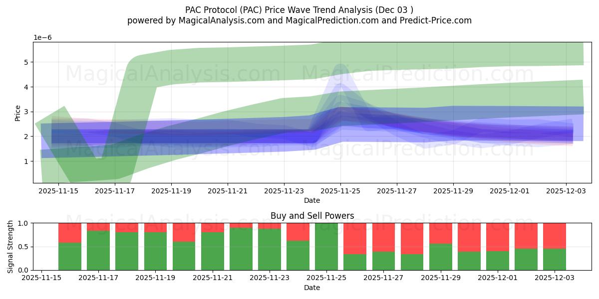  PAC-protokoll (PAC) Support and Resistance area (02 Dec) 