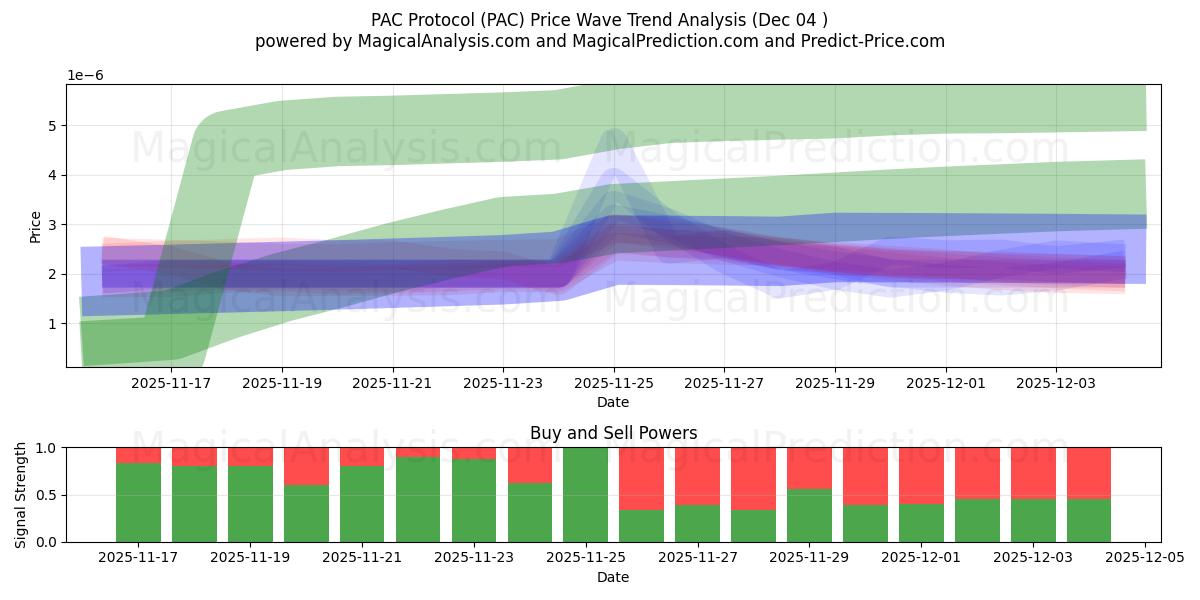  PAC Protokolü (PAC) Support and Resistance area (03 Dec) 
