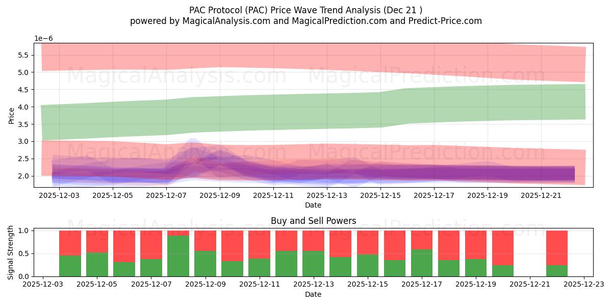 PACプロトコル (PAC) Support and Resistance area (20 Dec) 