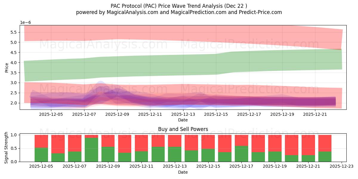  بروتوكول باك (PAC) Support and Resistance area (21 Dec) 