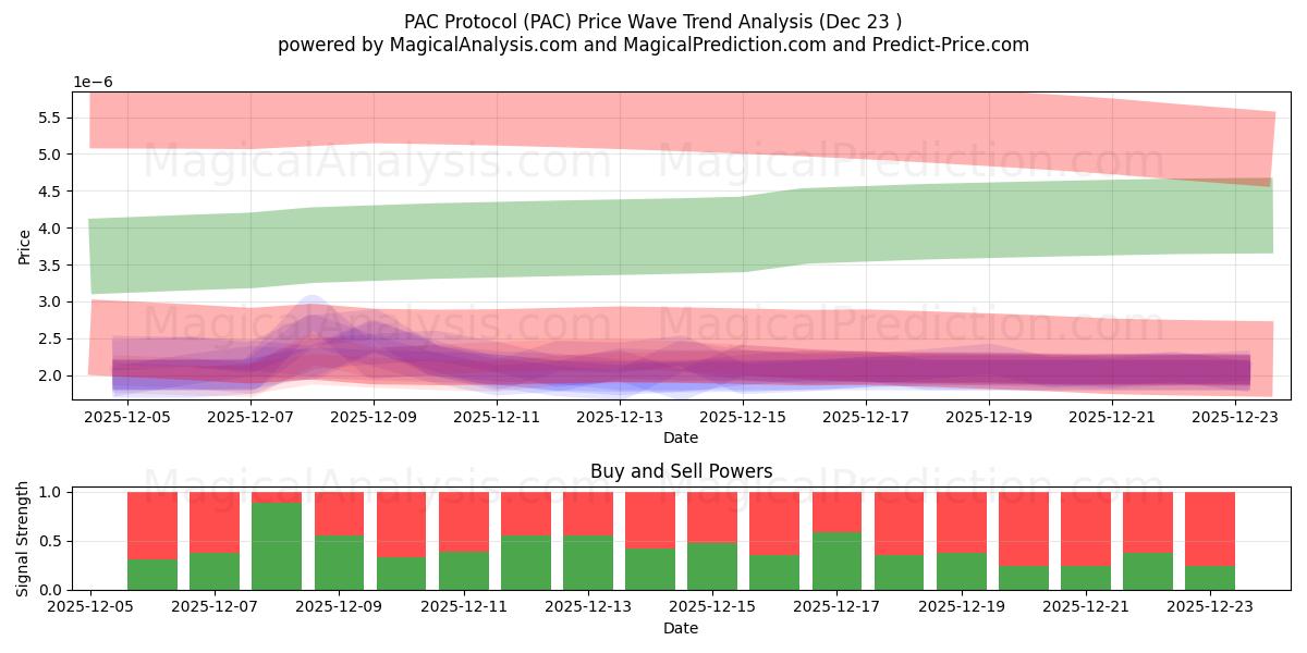  PAC-protokoll (PAC) Support and Resistance area (22 Dec) 