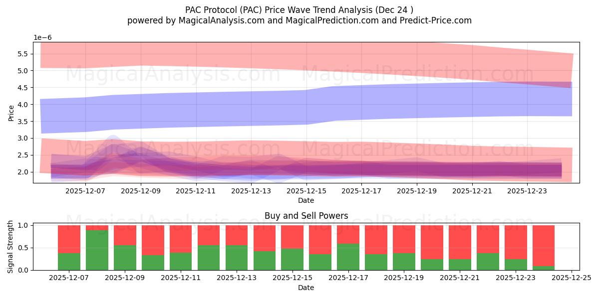  PAC Protokolü (PAC) Support and Resistance area (23 Dec) 