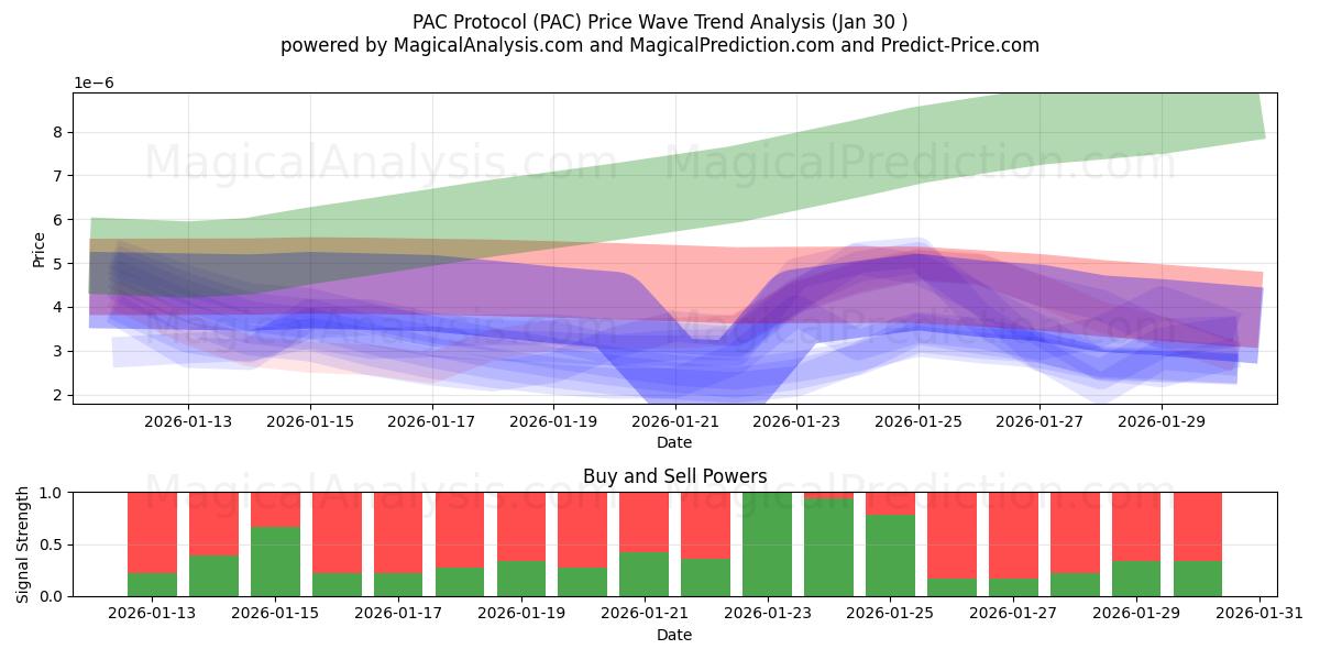  PAC Protocol (PAC) Support and Resistance area (29 Jan) 