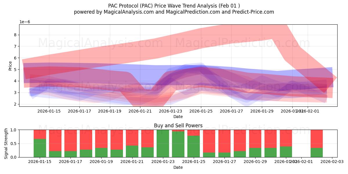  PAC-Protokoll (PAC) Support and Resistance area (31 Jan) 
